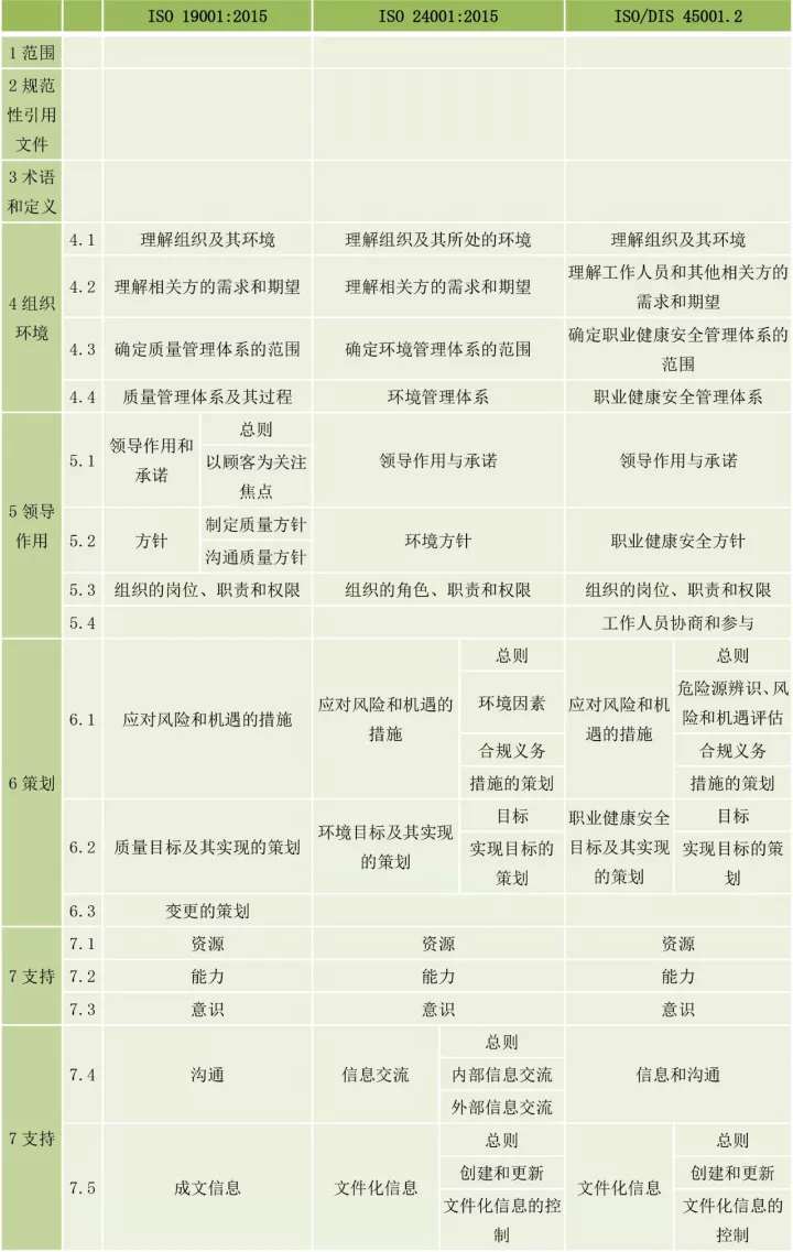 ISO9001、ISO14001、ISO45001框架整合