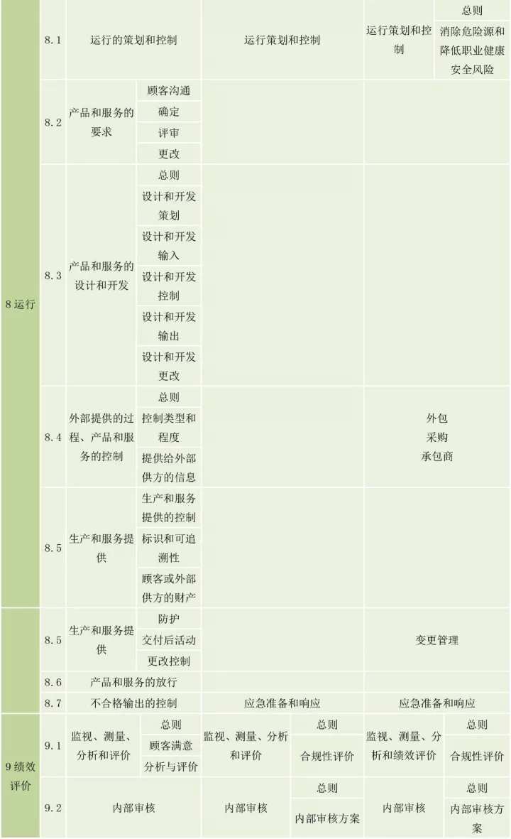 ISO9001、ISO14001、ISO45001框架整合
