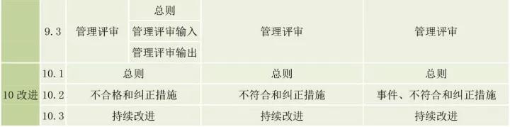 ISO9001、ISO14001、ISO45001框架整合